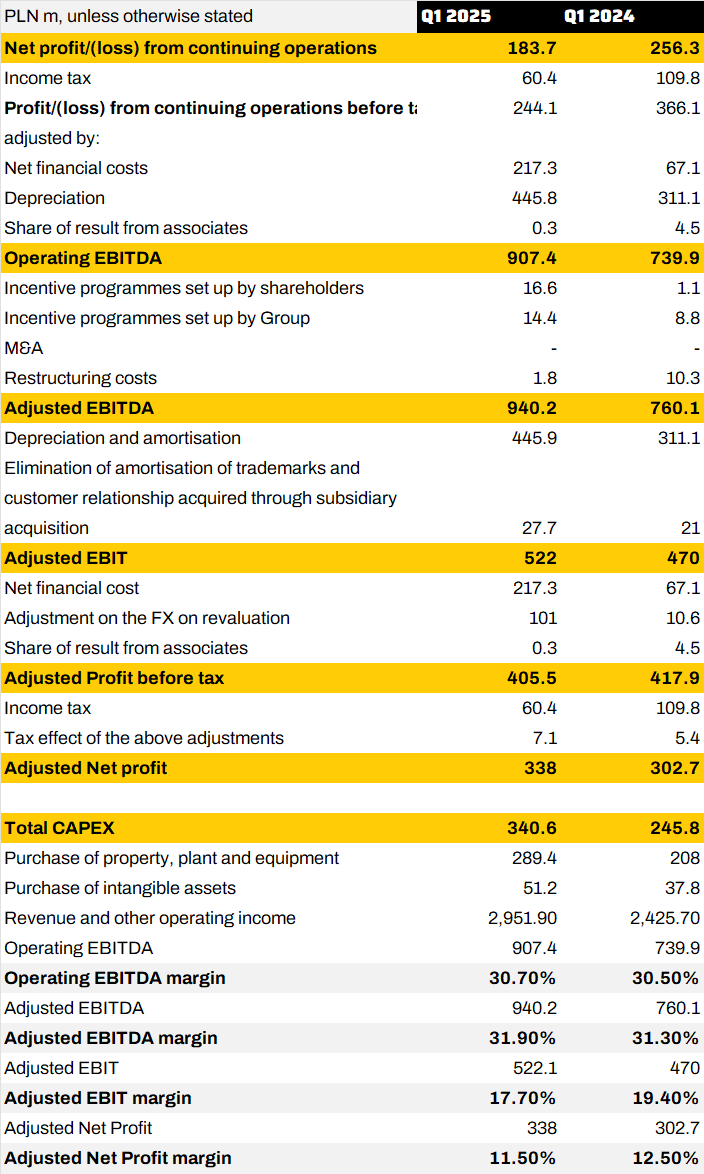 Definitions and numerical reconciliations of Alternative Performance Measures